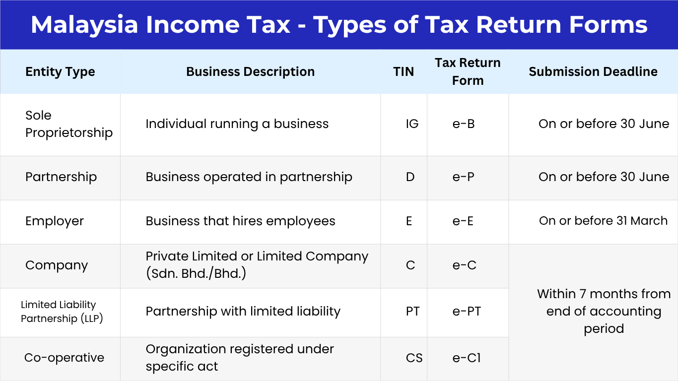 Malaysia Income Tax - Types of Tax Return Forms